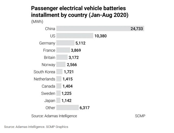 باتری‌ خودروهای برقی در چین