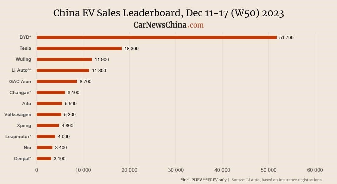 آمار فروش خودروهای برقی چین در هفته‌های پایانی سال ۲۰۲۳